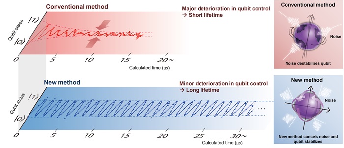 [image]Figure 1<br />上：传统方法的量子比特控制结果（量子比特自旋因噪声而失稳）<br />更低：新方法的量子比特控制结果（噪声降低、运动稳定和量子比特寿命延长的效果）“><br>图1<br>上：传统方法的量子比特控制结果（量子比特自旋因噪声而失稳）<br>较低：新方法的量子比特控制结果（噪声降低、运动稳定和量子比特寿命延长的效果）</p>






<dl class=